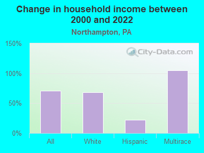 Change in household income between 2000 and 2022