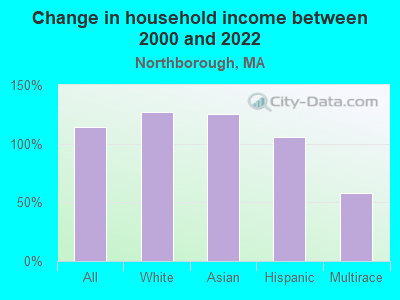 Change in household income between 2000 and 2022