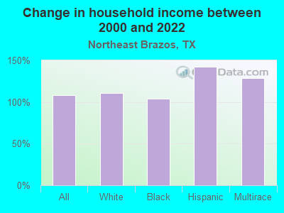 Change in household income between 2000 and 2022