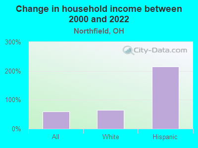 Change in household income between 2000 and 2022