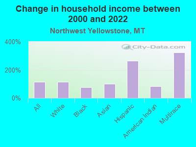 Change in household income between 2000 and 2022