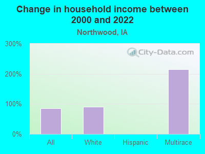 Change in household income between 2000 and 2022