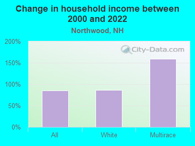 Change in household income between 2000 and 2022