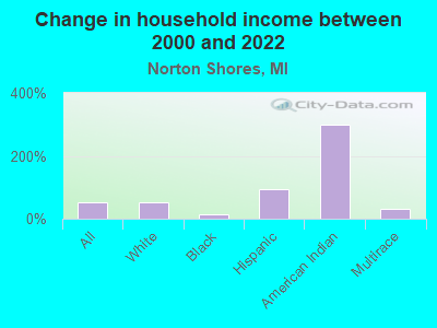 Change in household income between 2000 and 2022