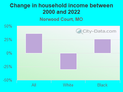 Change in household income between 2000 and 2022