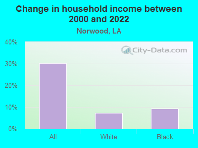 Change in household income between 2000 and 2022