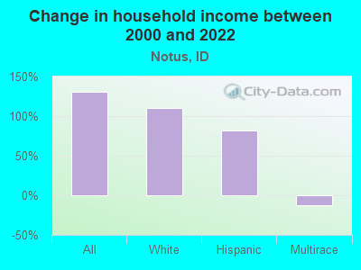 Change in household income between 2000 and 2022