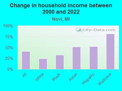 Change in household income between 2000 and 2022