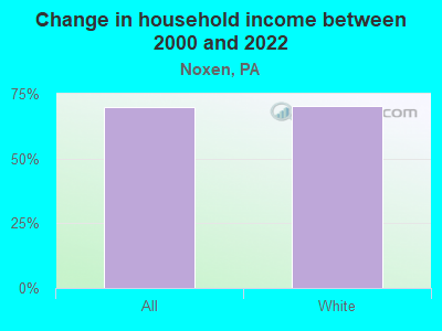 Change in household income between 2000 and 2022