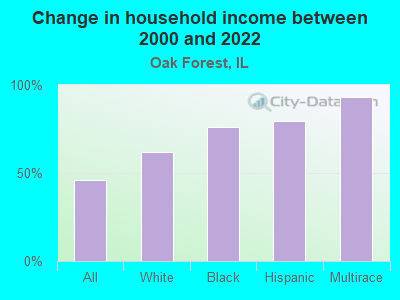 Change in household income between 2000 and 2022