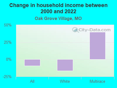 Change in household income between 2000 and 2022