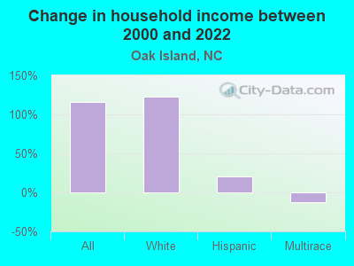 Change in household income between 2000 and 2022