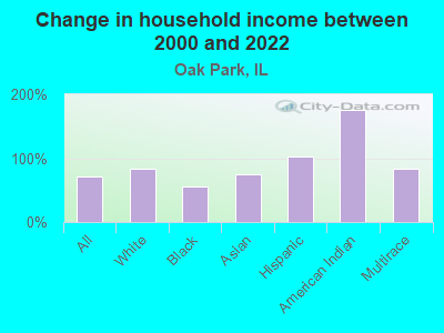 Change in household income between 2000 and 2022