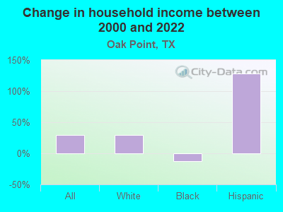 Change in household income between 2000 and 2022