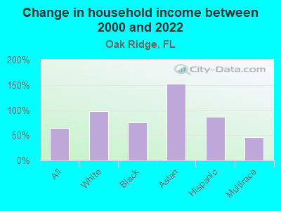 Change in household income between 2000 and 2022