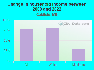 Change in household income between 2000 and 2022