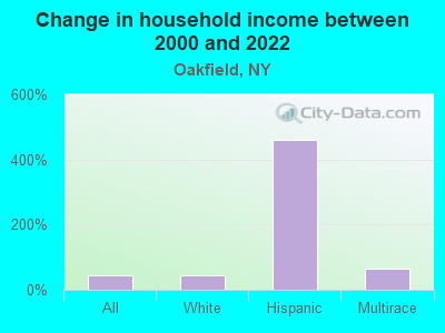 Change in household income between 2000 and 2022