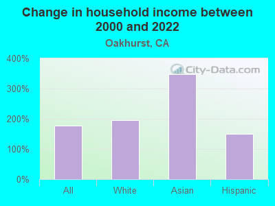 Change in household income between 2000 and 2022