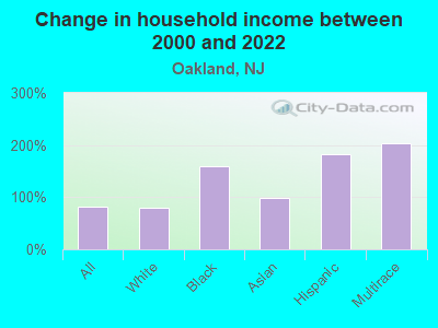 Change in household income between 2000 and 2022