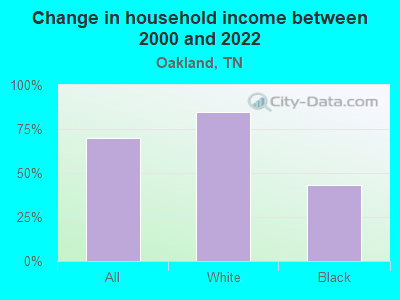 Change in household income between 2000 and 2022