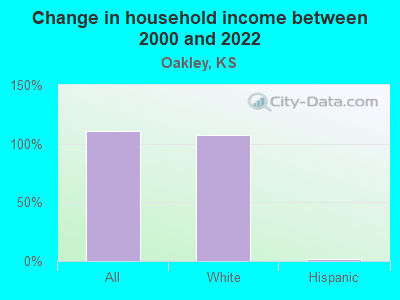 Change in household income between 2000 and 2022