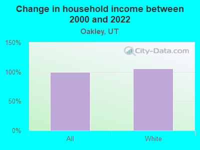 Change in household income between 2000 and 2022