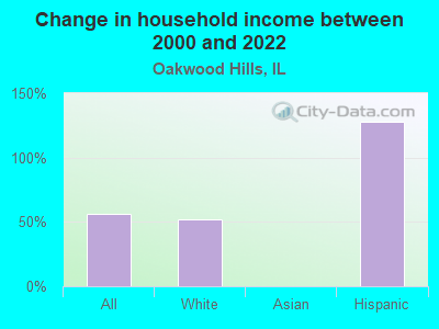 Change in household income between 2000 and 2022