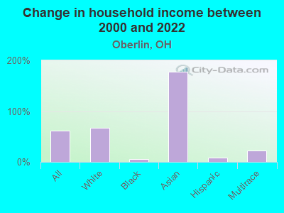 Change in household income between 2000 and 2022