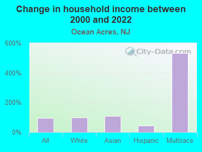 Change in household income between 2000 and 2022