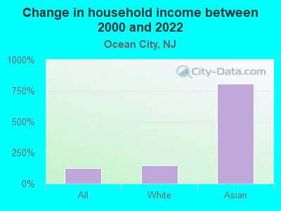 Change in household income between 2000 and 2022