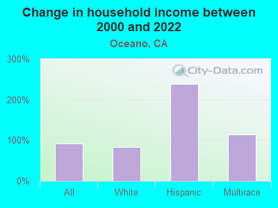 Change in household income between 2000 and 2022