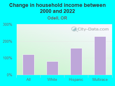 Change in household income between 2000 and 2022