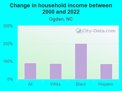 Change in household income between 2000 and 2022