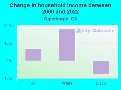 Change in household income between 2000 and 2022