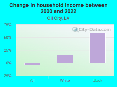 Change in household income between 2000 and 2022