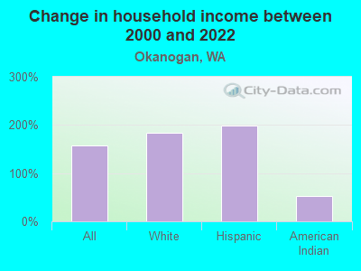 Change in household income between 2000 and 2022