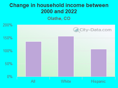 Change in household income between 2000 and 2022