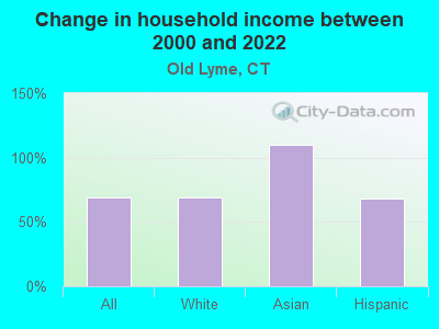 Change in household income between 2000 and 2022