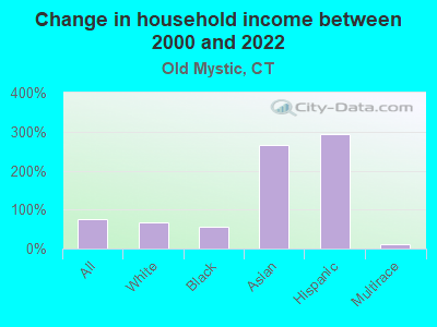 Change in household income between 2000 and 2022