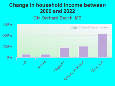 Change in household income between 2000 and 2022