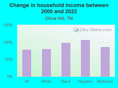 Change in household income between 2000 and 2022