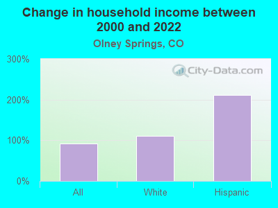 Change in household income between 2000 and 2022