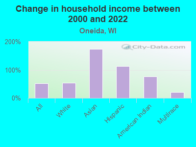 Change in household income between 2000 and 2022