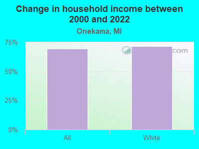 Change in household income between 2000 and 2022