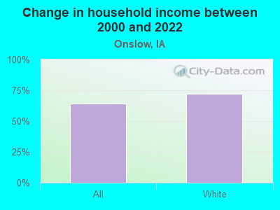 Change in household income between 2000 and 2022