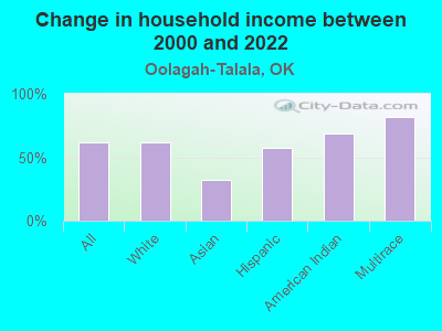 Change in household income between 2000 and 2022