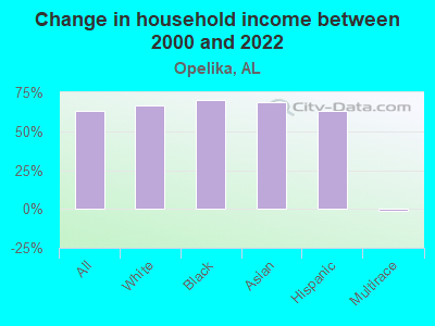 Change in household income between 2000 and 2022