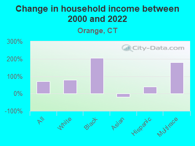 Change in household income between 2000 and 2022