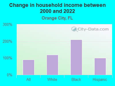 Change in household income between 2000 and 2022