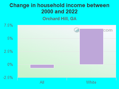 Change in household income between 2000 and 2022